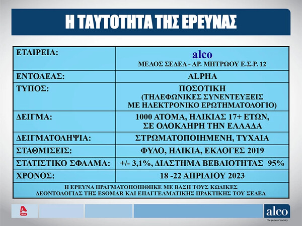 Δημοσκόπηση Alco: Στο 6,2 η διαφορά ΝΔ - ΣΥΡΙΖΑ στην πρόθεση ψήφου