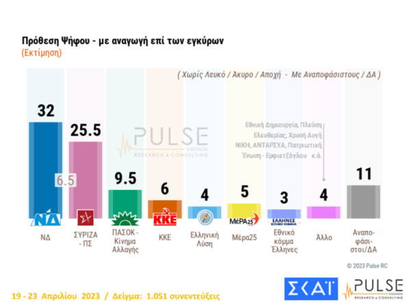 Εκλογές 2023- Δημοσκόπηση Pulse: Στο 6,5% η διαφορά ΝΔ- ΣΥΡΙΖΑ- τα σενάρια για πολυκομματική βουλή