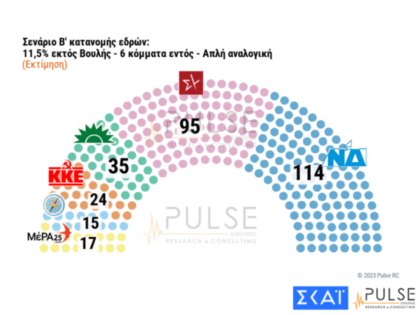 Εκλογές 2023- Δημοσκόπηση Pulse: Στο 6,5% η διαφορά ΝΔ- ΣΥΡΙΖΑ- τα σενάρια για πολυκομματική βουλή