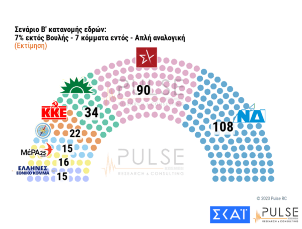 Εκλογές 2023- Δημοσκόπηση Pulse: Στο 6,5% η διαφορά ΝΔ- ΣΥΡΙΖΑ- τα σενάρια για πολυκομματική βουλή