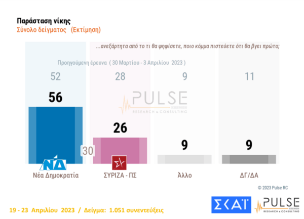 Εκλογές 2023- Δημοσκόπηση Pulse: Στο 6,5% η διαφορά ΝΔ- ΣΥΡΙΖΑ- τα σενάρια για πολυκομματική βουλή