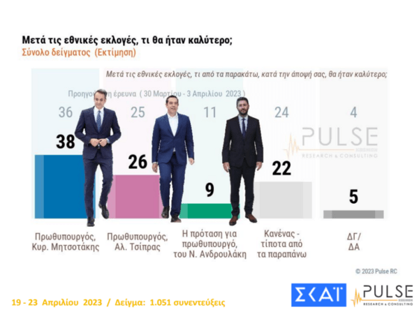 Εκλογές 2023- Δημοσκόπηση Pulse: Στο 6,5% η διαφορά ΝΔ- ΣΥΡΙΖΑ- τα σενάρια για πολυκομματική βουλή