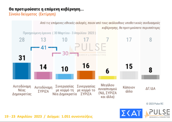 Εκλογές 2023- Δημοσκόπηση Pulse: Στο 6,5% η διαφορά ΝΔ- ΣΥΡΙΖΑ- τα σενάρια για πολυκομματική βουλή