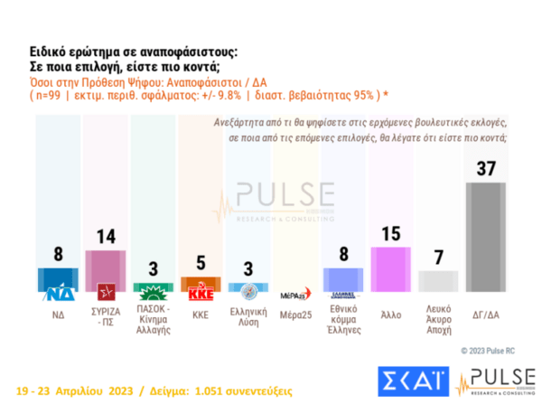 Εκλογές 2023- Δημοσκόπηση Pulse: Στο 6,5% η διαφορά ΝΔ- ΣΥΡΙΖΑ- τα σενάρια για πολυκομματική βουλή