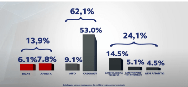 Δημοσκόπηση Marc: Στο 4,8 η διαφορά ΝΔ-ΣΥΡΙΖΑ- Πόσο θα επιρρέαζει η υπόθεση Γεωργούλη