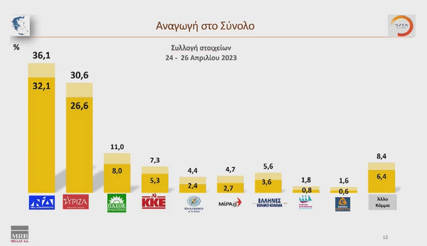 Δημοσκόπηση Marc: Παραίτηση και απογοήτευση το βασικό συναίσθημα- Στο 4,8 η διαφορά ΝΔ-ΣΥΡΙΖΑ