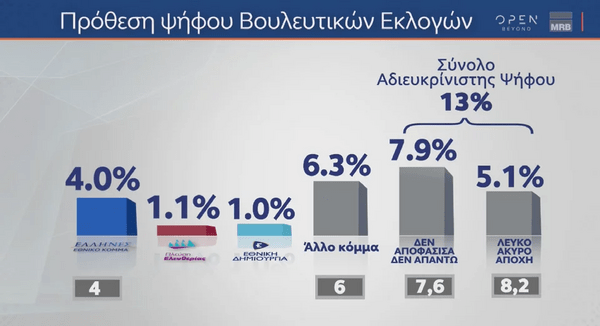 Δημοσκόπηση Marc: Παραίτηση και απογοήτευση το βασικό συναίσθημα- Στο 4,8 η διαφορά ΝΔ-ΣΥΡΙΖΑ