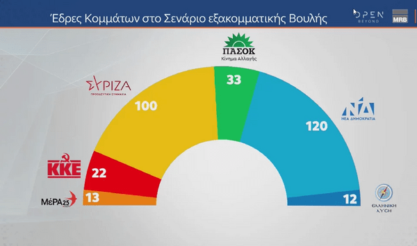 Δημοσκόπηση Marc: Παραίτηση και απογοήτευση το βασικό συναίσθημα- Στο 4,8 η διαφορά ΝΔ-ΣΥΡΙΖΑ