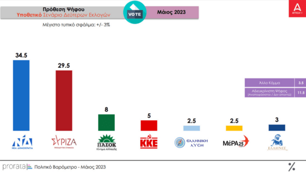 Δημοσκόπηση Prorata: Στις 4 μονάδες η διαφορά ΝΔ-ΣΥΡΙΖΑ