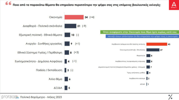 Δημοσκόπηση Prorata: Στις 4 μονάδες η διαφορά ΝΔ-ΣΥΡΙΖΑ