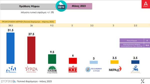 Δημοσκόπηση Prorata: Στις 4 μονάδες η διαφορά ΝΔ-ΣΥΡΙΖΑ