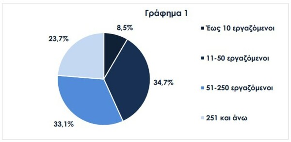 Έρευνα: Εννέα στις δέκα επιχειρήσεις στην Ελλάδα δεν βρίσκουν προσωπικό