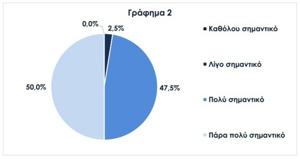 Έρευνα: Εννέα στις δέκα επιχειρήσεις στην Ελλάδα δεν βρίσκουν προσωπικό