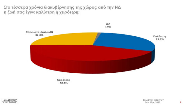 Δημοσκόπηση RASS: 5,8% το προβάδισμα της ΝΔ, η σύγκριση Μητσοτάκη- Τσίπρα