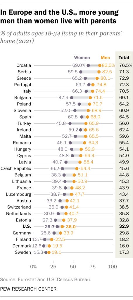 Έρευνα: Επτά στους 10 νέους μένουν στο πατρικό τους στην Ελλάδα - Τι συμβαίνει στην Ευρώπη