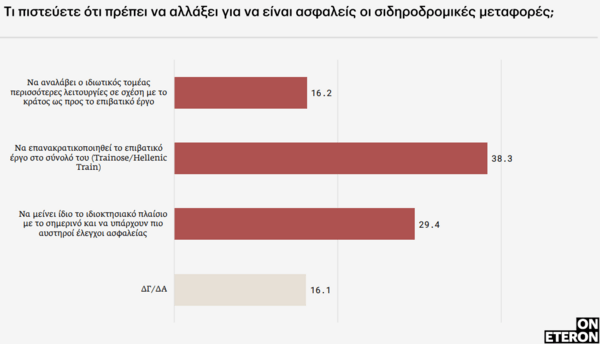 Έρευνα: Οι νέα μετά το δυστύχημα στα Τέμπη- Νιώθουν οργή, πώς θα ψηφίσουν