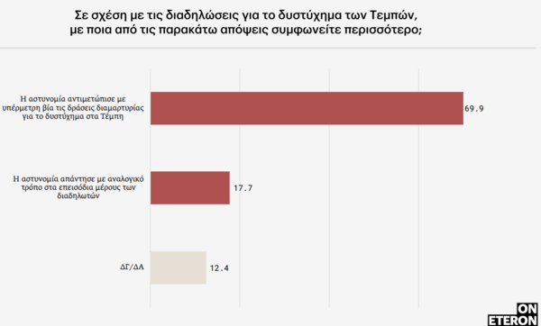 Έρευνα: Οι νέα μετά το δυστύχημα στα Τέμπη- Νιώθουν οργή, πώς θα ψηφίσουν