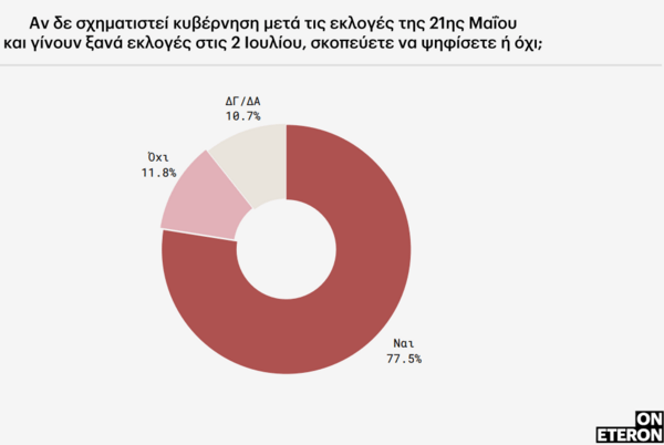 Έρευνα: Οι νέα μετά το δυστύχημα στα Τέμπη- Νιώθουν οργή, πώς θα ψηφίσουν