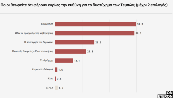 Έρευνα: Οι νέα μετά το δυστύχημα στα Τέμπη- Νιώθουν οργή, πώς θα ψηφίσουν