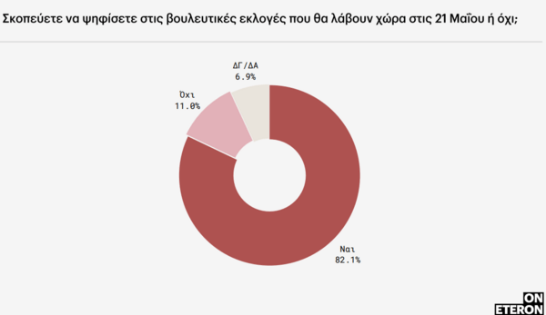 Έρευνα: Οι νέα μετά το δυστύχημα στα Τέμπη- Νιώθουν οργή, πώς θα ψηφίσουν