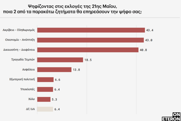 Έρευνα: Οι νέα μετά το δυστύχημα στα Τέμπη- Νιώθουν οργή, πώς θα ψηφίσουν