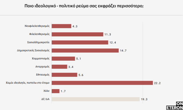 Έρευνα: Οι νέα μετά το δυστύχημα στα Τέμπη- Νιώθουν οργή, πώς θα ψηφίσουν