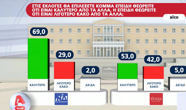 δημοσκοπηση