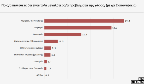 Έρευνα: Οι νέα μετά το δυστύχημα στα Τέμπη- Νιώθουν οργή, πώς θα ψηφίσουν