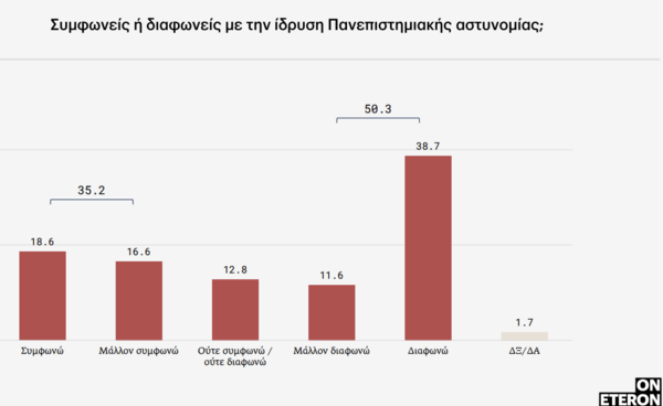 Έρευνα: Οι νέα μετά το δυστύχημα στα Τέμπη- Νιώθουν οργή, πώς θα ψηφίσουν