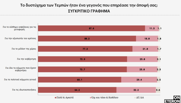 Έρευνα: Οι νέα μετά το δυστύχημα στα Τέμπη- Νιώθουν οργή, πώς θα ψηφίσουν