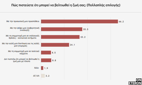 Έρευνα: Οι νέα μετά το δυστύχημα στα Τέμπη- Νιώθουν οργή, πώς θα ψηφίσουν