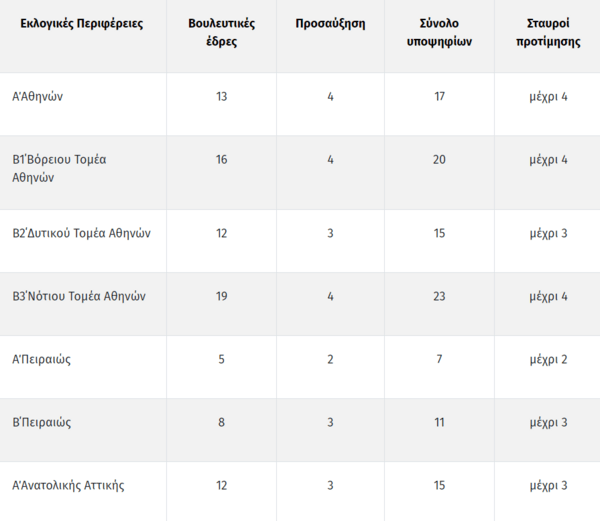 Εκλογές 2023:Σταυροί προτίμησης ανά εκλογική περιφέρεια - Τι ισχύει