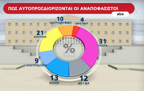 Δημοσκόπηση Alco: Με ποιο κριτήριο επιλέγουν κόμμα οι ψηφοφόροι- Η άποψη για τις εξαγγελίες ΝΔ-ΣΥΡΙΖΑ