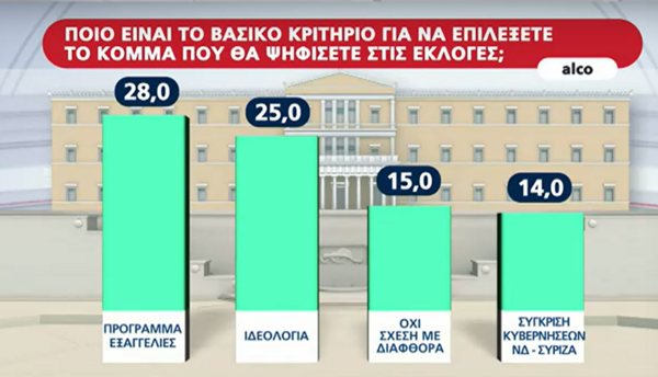 δημοσκοπηση