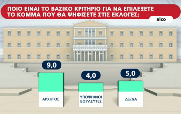 Δημοσκόπηση Alco: Με ποιο κριτήριο επιλέγουν κόμμα οι ψηφοφόροι- Η άποψη για τις εξαγγελίες ΝΔ-ΣΥΡΙΖΑ