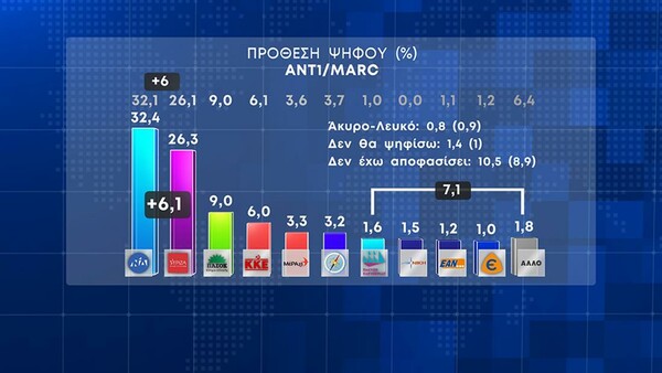 Δημοσκόπηση Marc: 6,1% το προβάδισμα της ΝΔ- Η πρόθεση ψήφου ανά γενιά