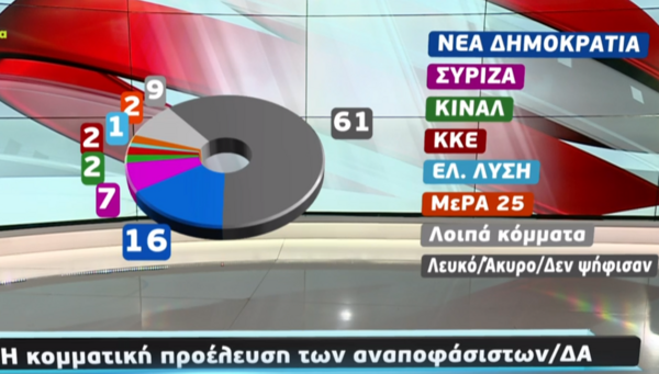 Δημοσκόπηση Metron Analysis: 7% η διαφορά ΝΔ-ΣΥΡΙΖΑ στην πρόθεση ψήφου