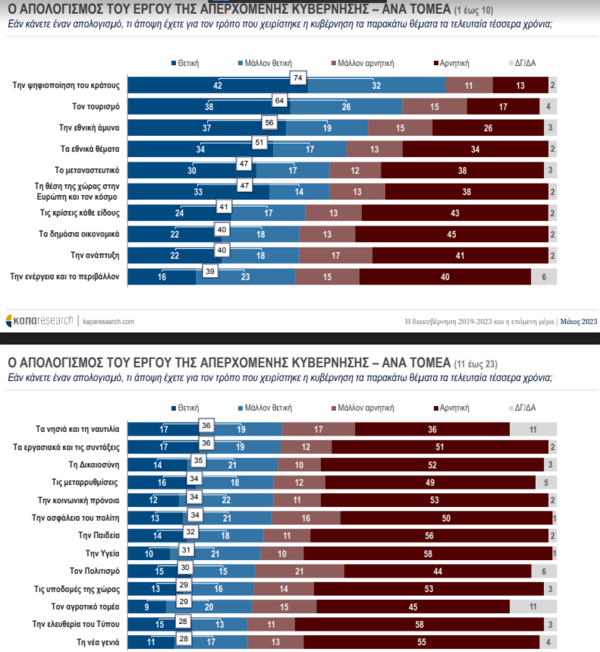 Εκλογές 2023- Κάπα Research: 5,8% το προβάδισμα της ΝΔ, τι θέλουν από την επόμενη κυβέρνηση
