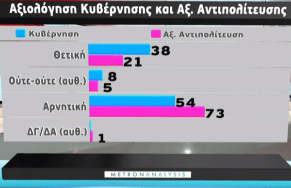 Δημοσκόπηση Metron Analysis: 7% η διαφορά ΝΔ-ΣΥΡΙΖΑ στην πρόθεση ψήφου