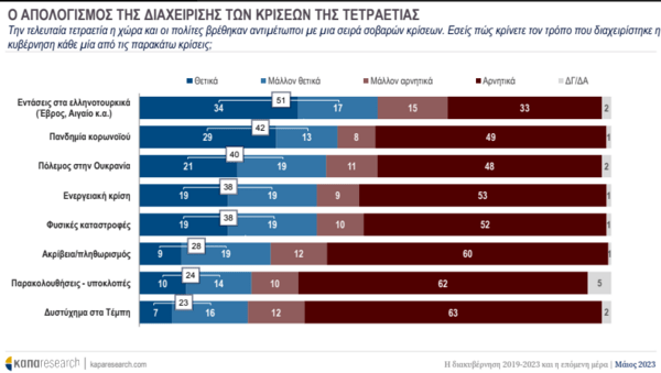 Εκλογές 2023- Κάπα Research: 5,8% το προβάδισμα της ΝΔ, τι θέλουν από την επόμενη κυβέρνηση