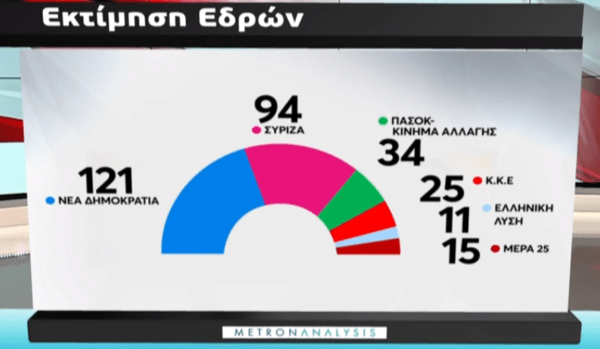 Δημοσκόπηση Metron Analysis: 7% η διαφορά ΝΔ-ΣΥΡΙΖΑ στην πρόθεση ψήφου