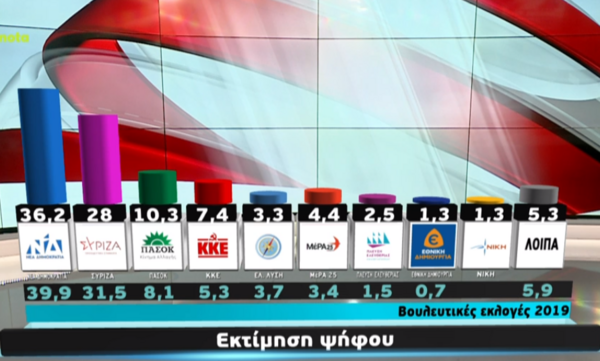 Δημοσκόπηση Metron Analysis: 7% η διαφορά ΝΔ-ΣΥΡΙΖΑ στην πρόθεση ψήφου