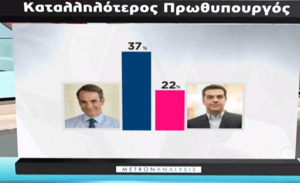 Δημοσκόπηση Metron Analysis: 7% η διαφορά ΝΔ-ΣΥΡΙΖΑ στην πρόθεση ψήφου