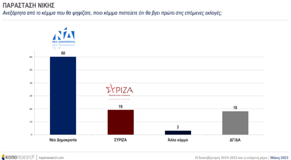 Εκλογές 2023- Κάπα Research: 5,8% το προβάδισμα της ΝΔ, τι θέλουν από την επόμενη κυβέρνηση