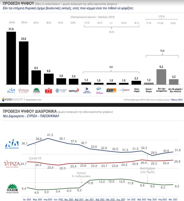 Εκλογές 2023- Κάπα Research: 5,8% το προβάδισμα της ΝΔ, τι θέλουν από την επόμενη κυβέρνηση