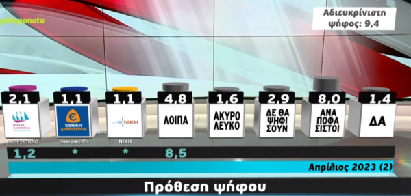 Δημοσκόπηση Metron Analysis: 7% η διαφορά ΝΔ-ΣΥΡΙΖΑ στην πρόθεση ψήφου