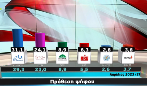 Δημοσκόπηση Metron Analysis: 7% η διαφορά ΝΔ-ΣΥΡΙΖΑ στην πρόθεση ψήφου