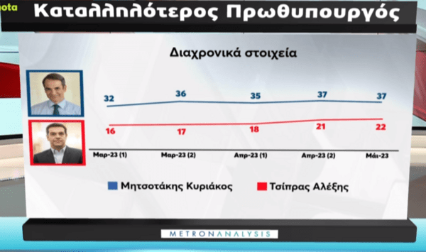 Δημοσκόπηση Metron Analysis: 7% η διαφορά ΝΔ-ΣΥΡΙΖΑ στην πρόθεση ψήφου