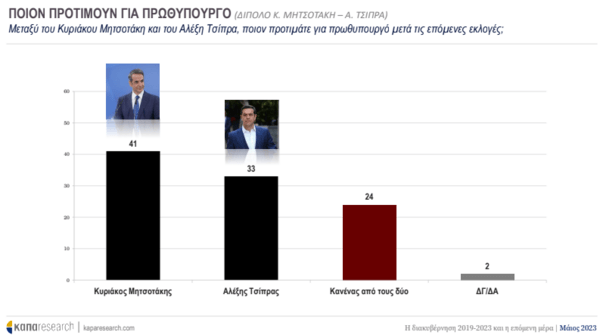 Εκλογές 2023- Κάπα Research: 5,8% το προβάδισμα της ΝΔ, τι θέλουν από την επόμενη κυβέρνηση