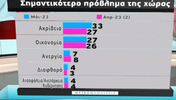 Δημοσκόπηση Metron Analysis: 7% η διαφορά ΝΔ-ΣΥΡΙΖΑ στην πρόθεση ψήφου